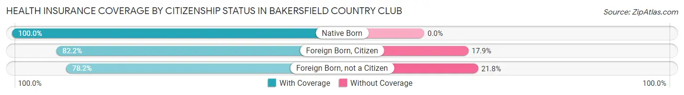 Health Insurance Coverage by Citizenship Status in Bakersfield Country Club