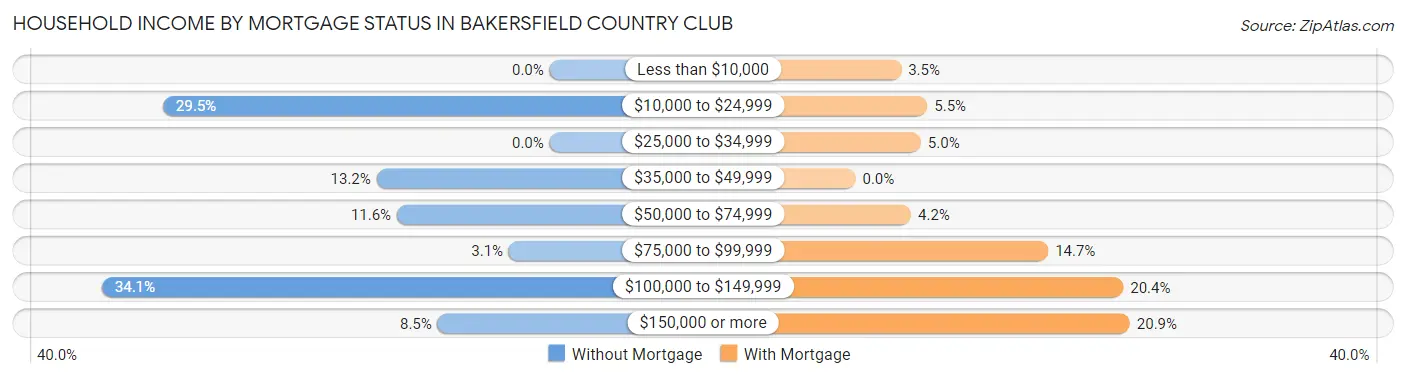 Household Income by Mortgage Status in Bakersfield Country Club