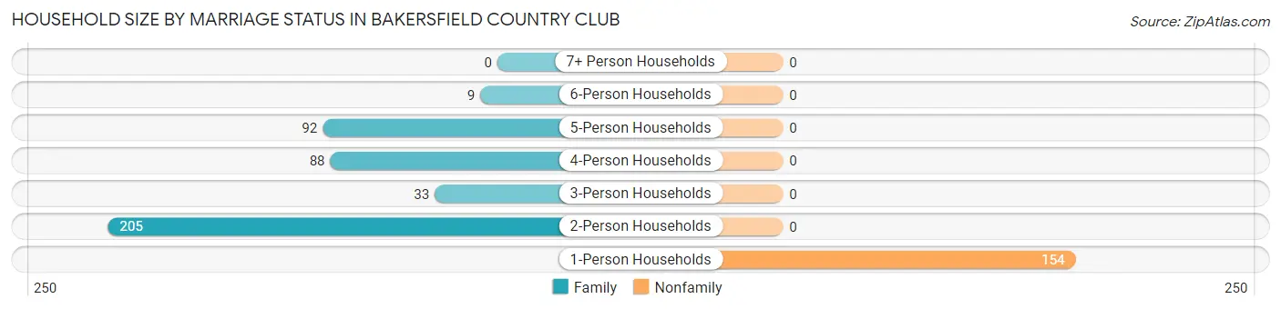 Household Size by Marriage Status in Bakersfield Country Club