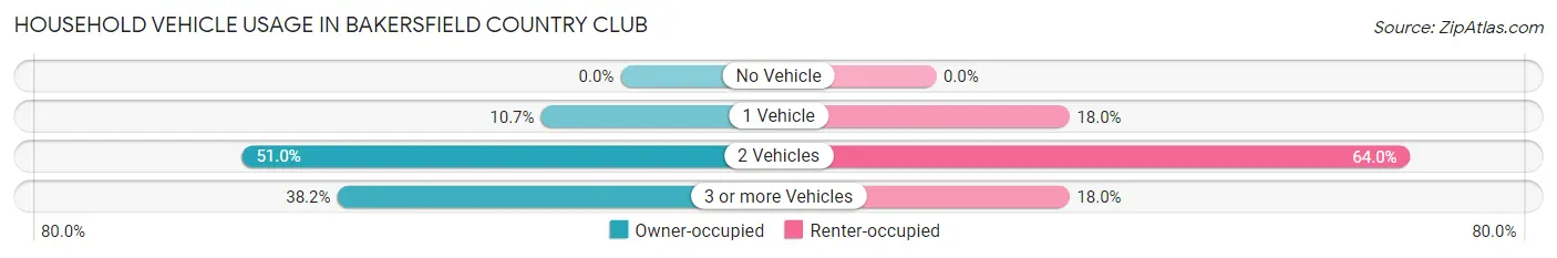 Household Vehicle Usage in Bakersfield Country Club