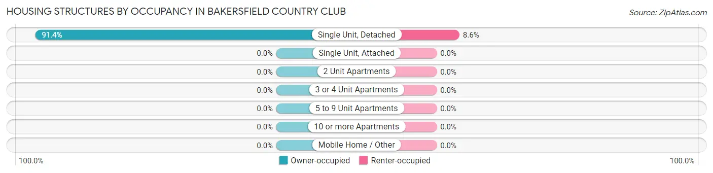 Housing Structures by Occupancy in Bakersfield Country Club