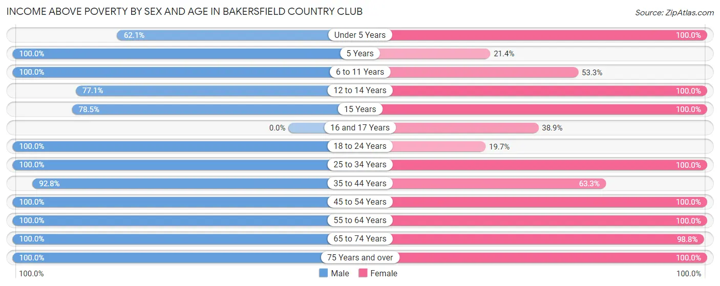 Income Above Poverty by Sex and Age in Bakersfield Country Club