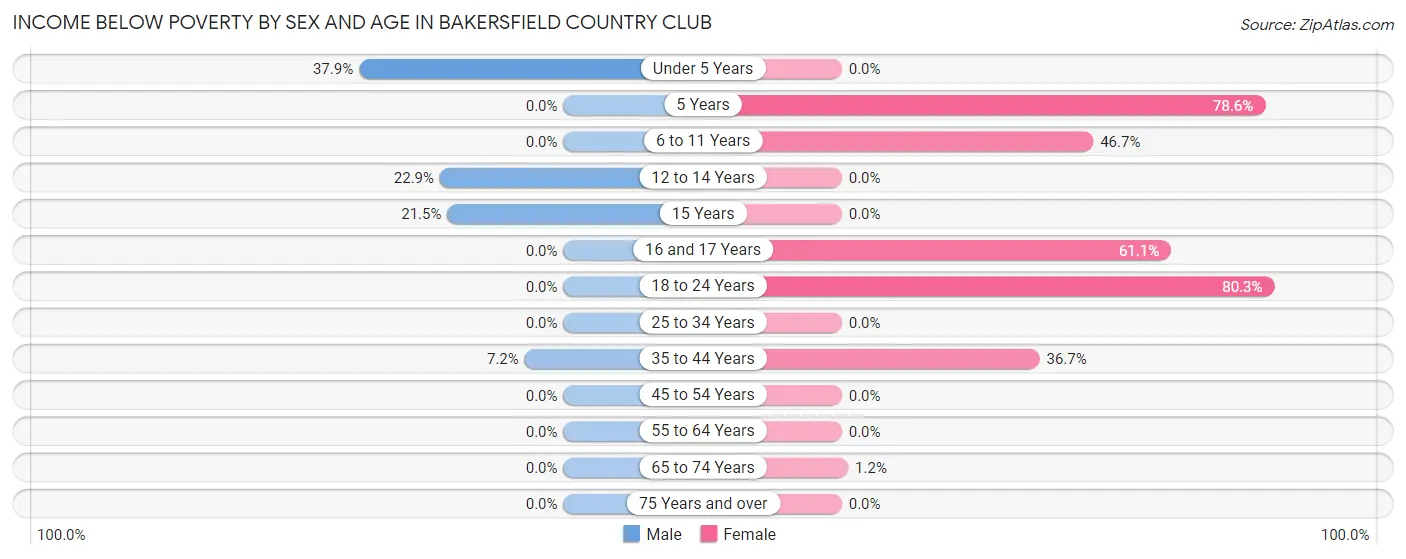 Income Below Poverty by Sex and Age in Bakersfield Country Club