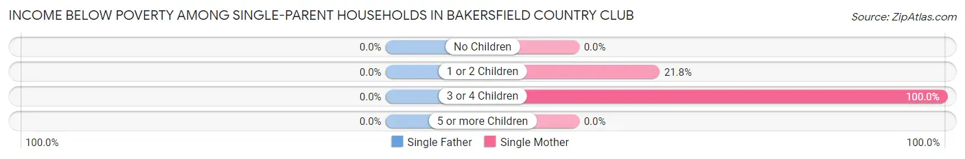 Income Below Poverty Among Single-Parent Households in Bakersfield Country Club