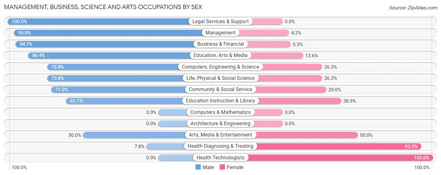 Management, Business, Science and Arts Occupations by Sex in Bakersfield Country Club