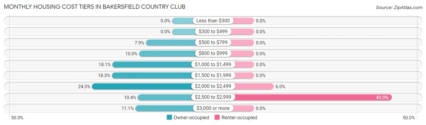 Monthly Housing Cost Tiers in Bakersfield Country Club