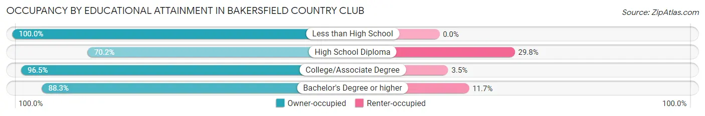 Occupancy by Educational Attainment in Bakersfield Country Club