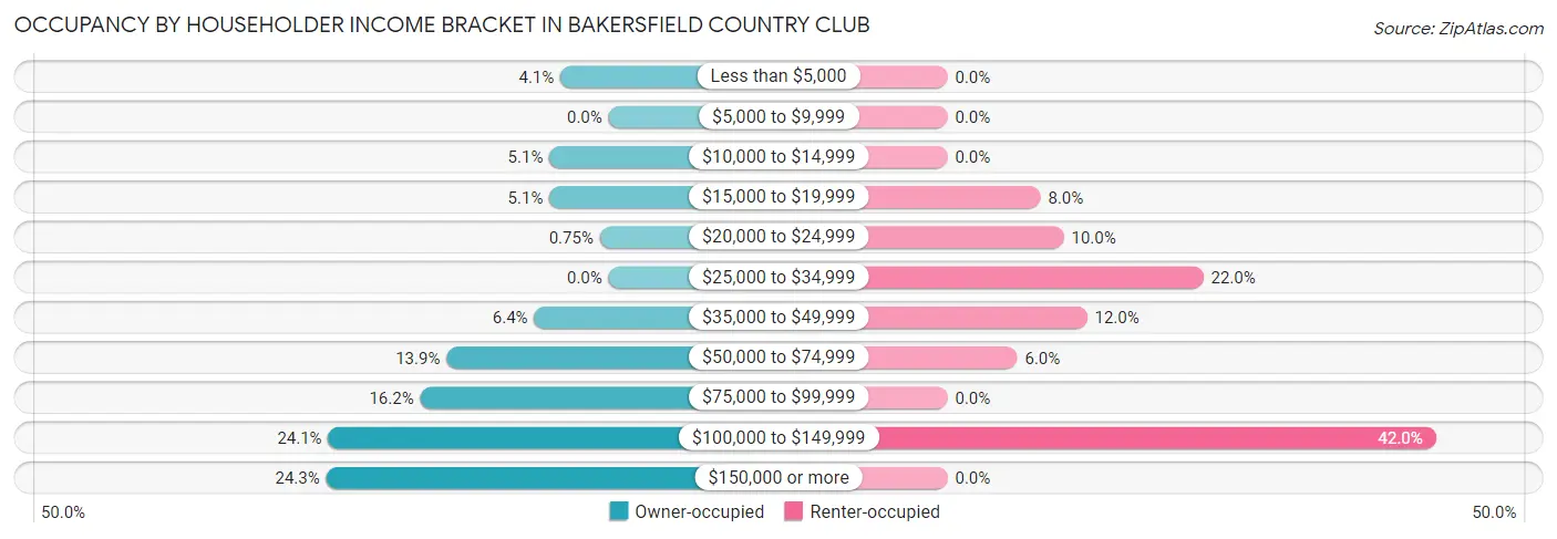 Occupancy by Householder Income Bracket in Bakersfield Country Club