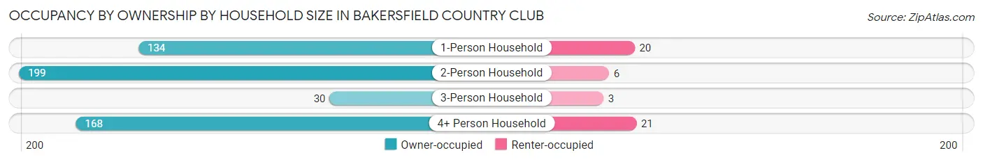 Occupancy by Ownership by Household Size in Bakersfield Country Club