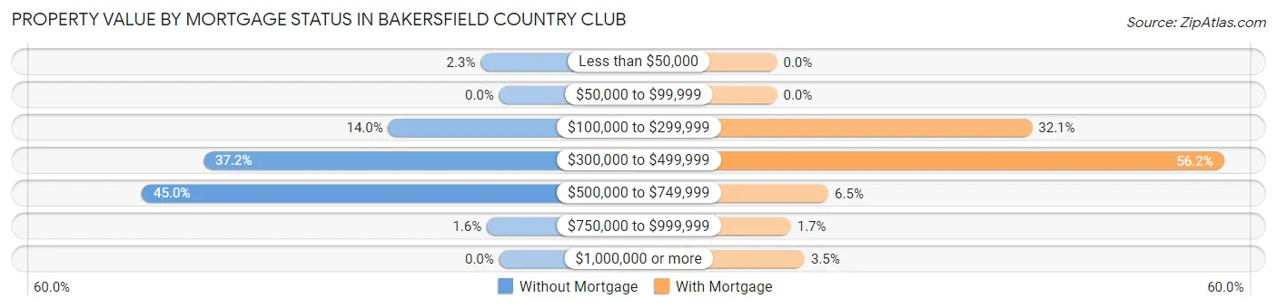 Property Value by Mortgage Status in Bakersfield Country Club