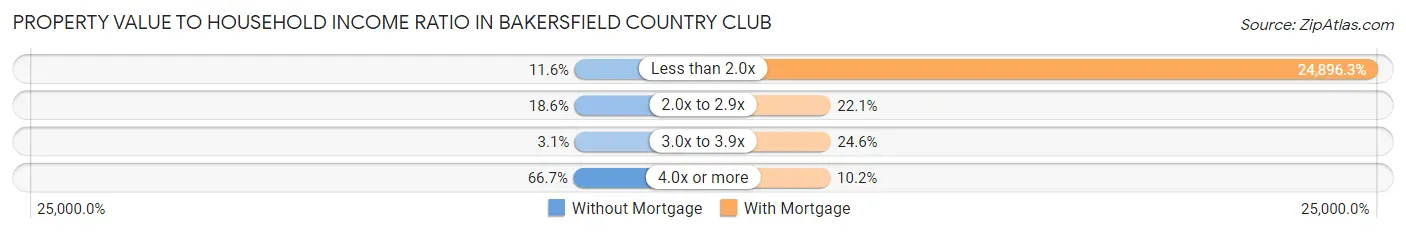 Property Value to Household Income Ratio in Bakersfield Country Club