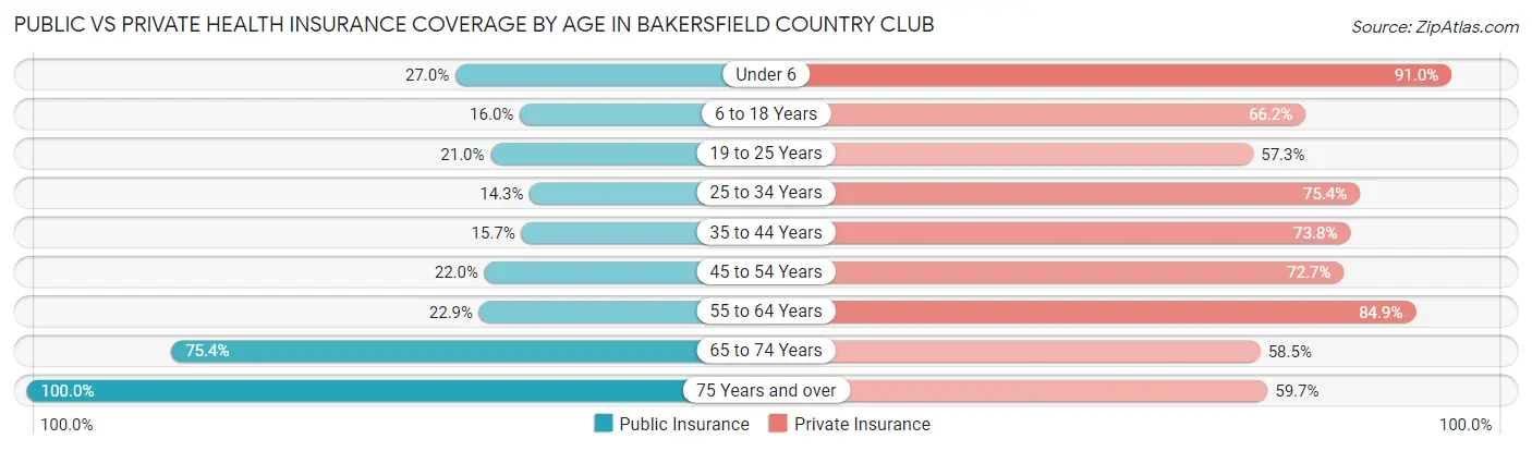 Public vs Private Health Insurance Coverage by Age in Bakersfield Country Club