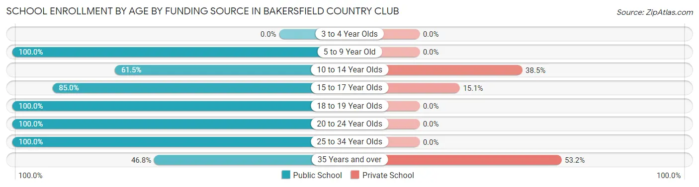 School Enrollment by Age by Funding Source in Bakersfield Country Club