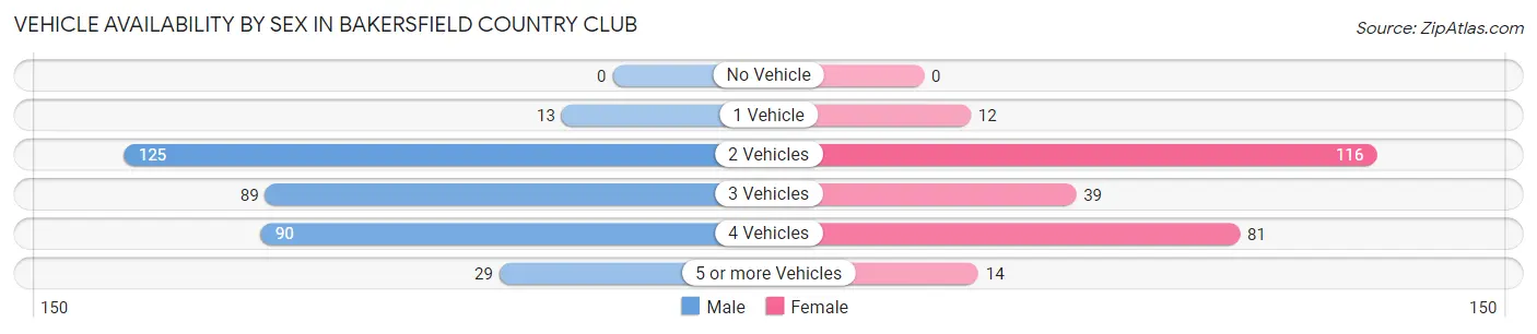 Vehicle Availability by Sex in Bakersfield Country Club