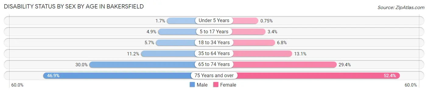 Disability Status by Sex by Age in Bakersfield
