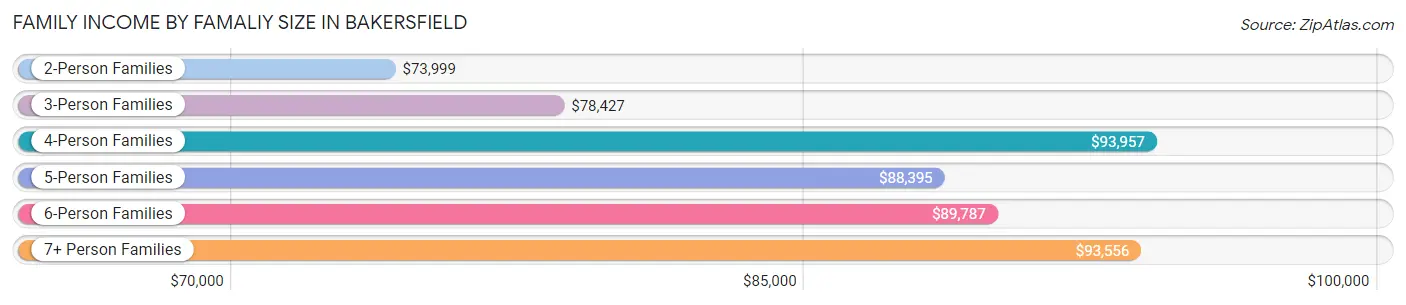 Family Income by Famaliy Size in Bakersfield