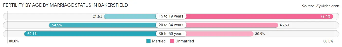Female Fertility by Age by Marriage Status in Bakersfield
