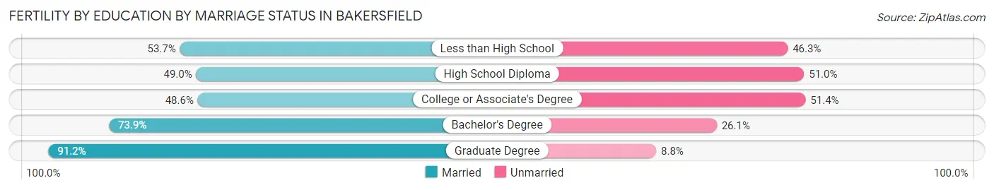 Female Fertility by Education by Marriage Status in Bakersfield