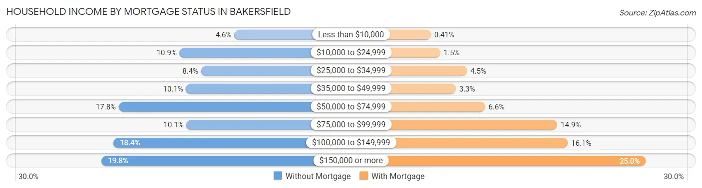 Household Income by Mortgage Status in Bakersfield