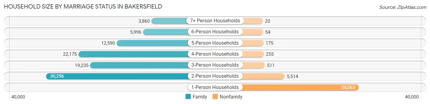 Household Size by Marriage Status in Bakersfield