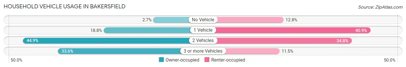 Household Vehicle Usage in Bakersfield