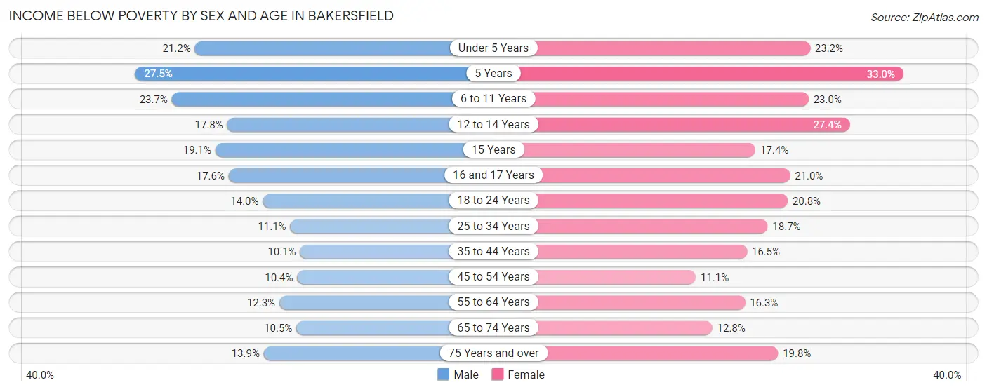 Income Below Poverty by Sex and Age in Bakersfield