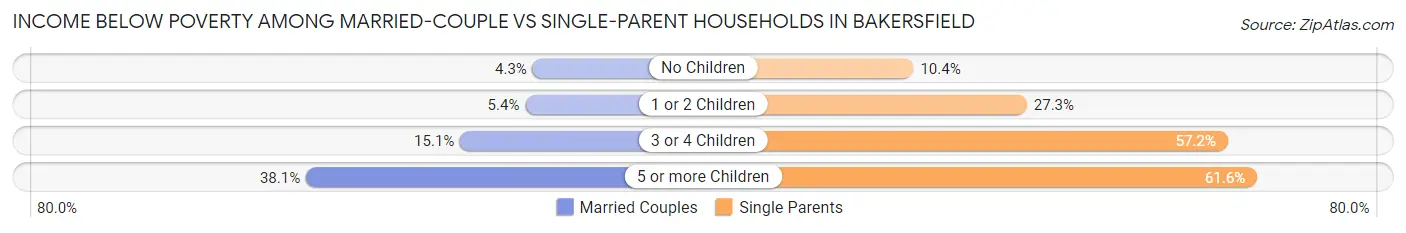 Income Below Poverty Among Married-Couple vs Single-Parent Households in Bakersfield