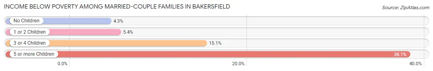Income Below Poverty Among Married-Couple Families in Bakersfield