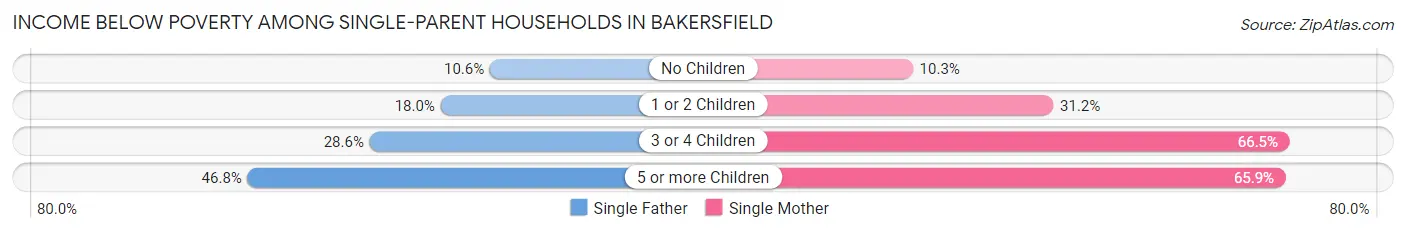 Income Below Poverty Among Single-Parent Households in Bakersfield
