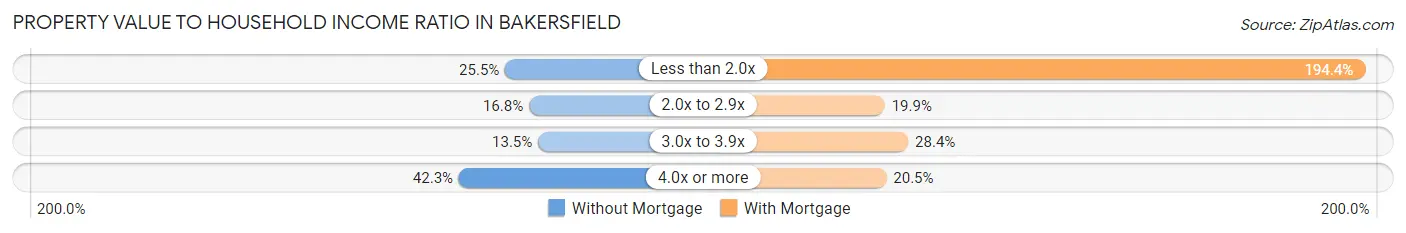 Property Value to Household Income Ratio in Bakersfield