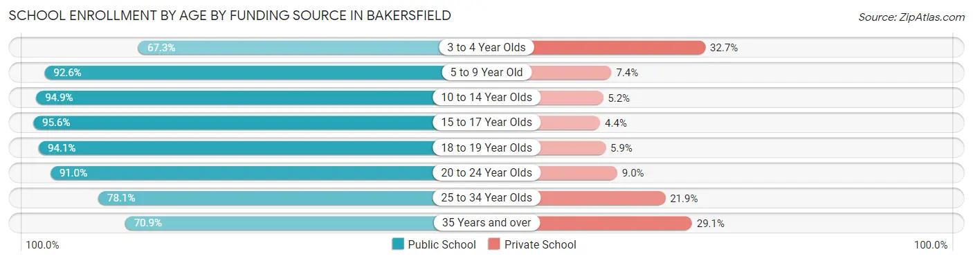 School Enrollment by Age by Funding Source in Bakersfield