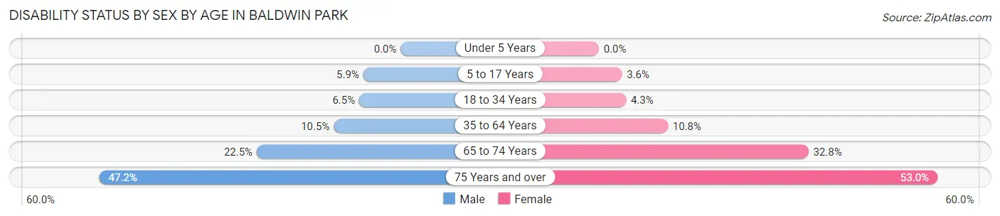 Disability Status by Sex by Age in Baldwin Park
