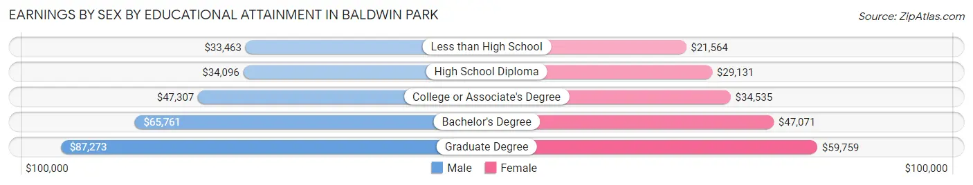 Earnings by Sex by Educational Attainment in Baldwin Park