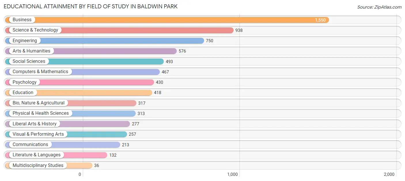 Educational Attainment by Field of Study in Baldwin Park