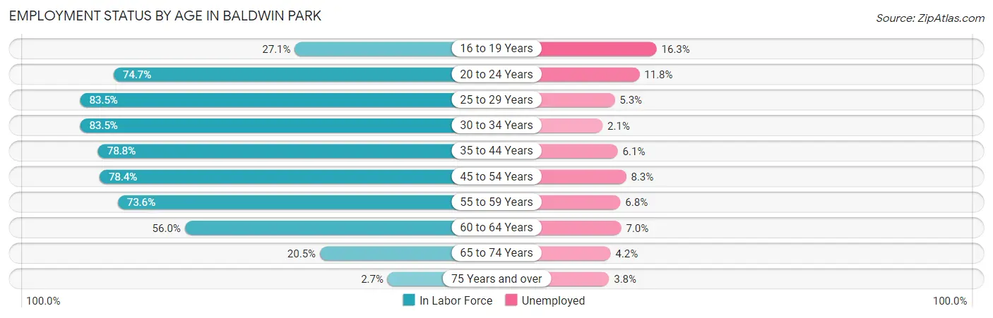 Employment Status by Age in Baldwin Park