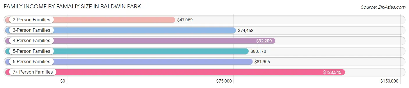 Family Income by Famaliy Size in Baldwin Park