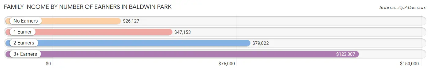 Family Income by Number of Earners in Baldwin Park