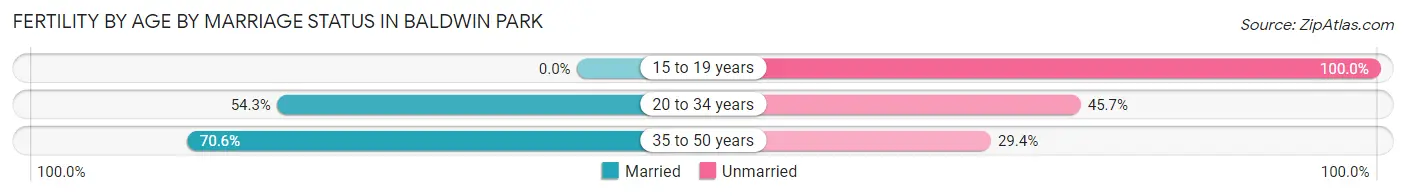 Female Fertility by Age by Marriage Status in Baldwin Park