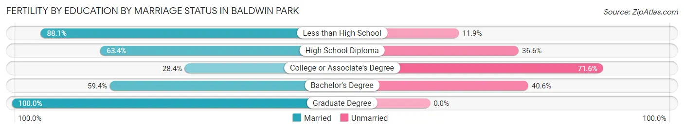 Female Fertility by Education by Marriage Status in Baldwin Park