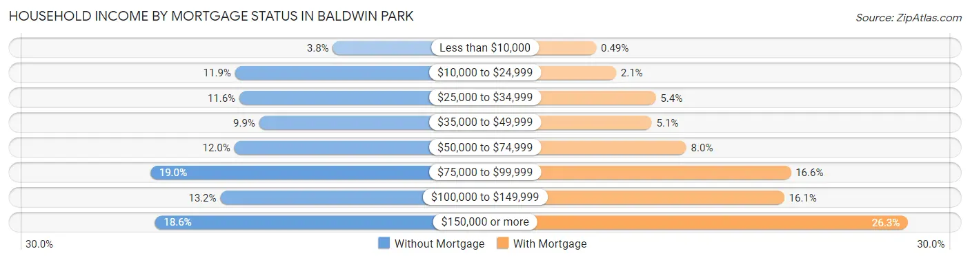 Household Income by Mortgage Status in Baldwin Park