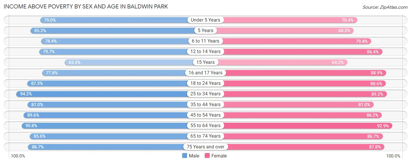 Income Above Poverty by Sex and Age in Baldwin Park