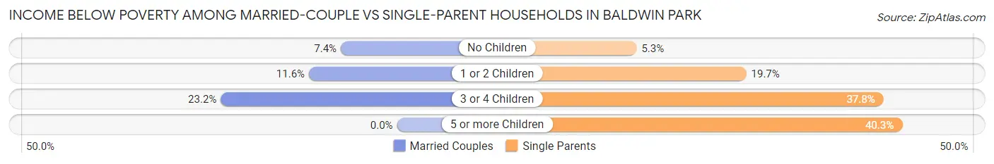 Income Below Poverty Among Married-Couple vs Single-Parent Households in Baldwin Park