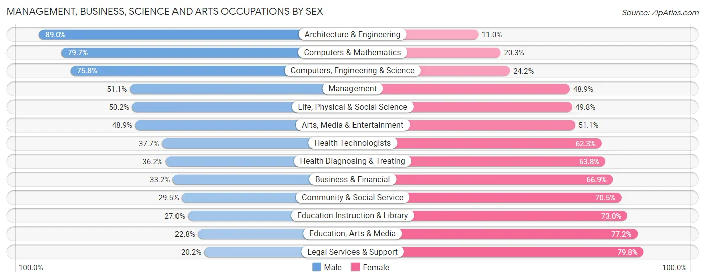 Management, Business, Science and Arts Occupations by Sex in Baldwin Park