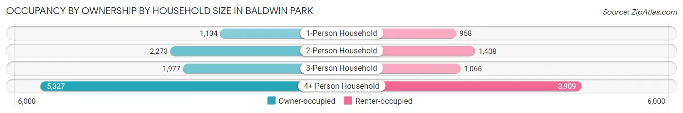Occupancy by Ownership by Household Size in Baldwin Park