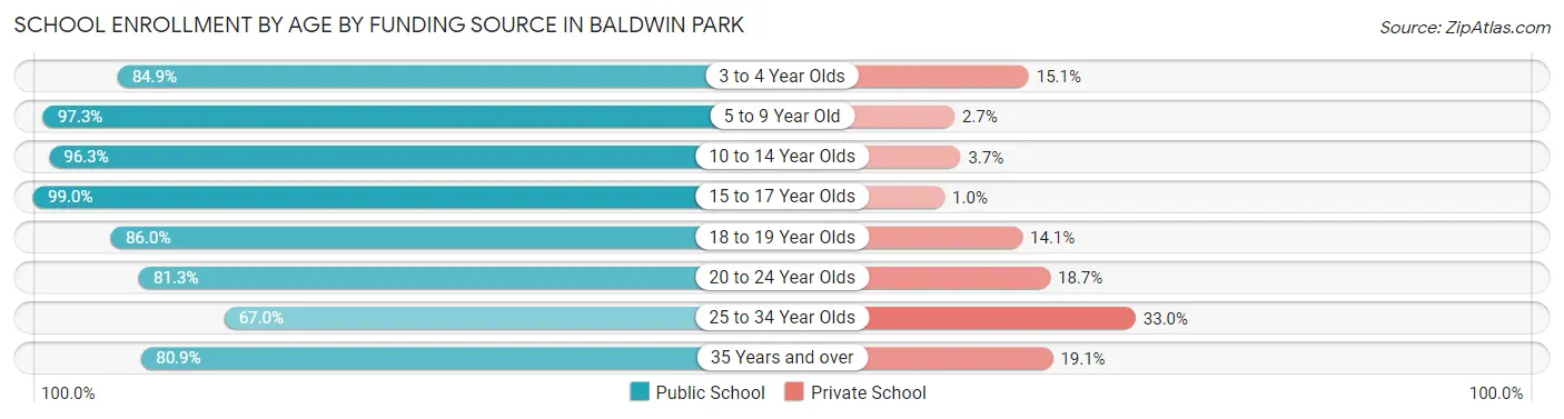 School Enrollment by Age by Funding Source in Baldwin Park