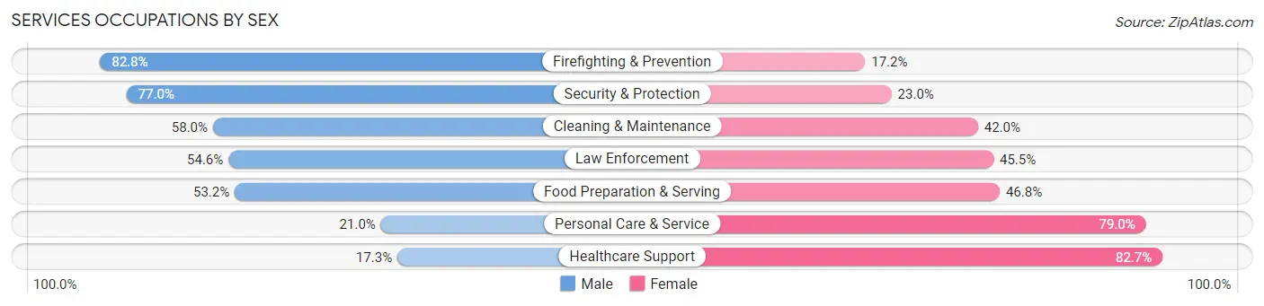 Services Occupations by Sex in Baldwin Park