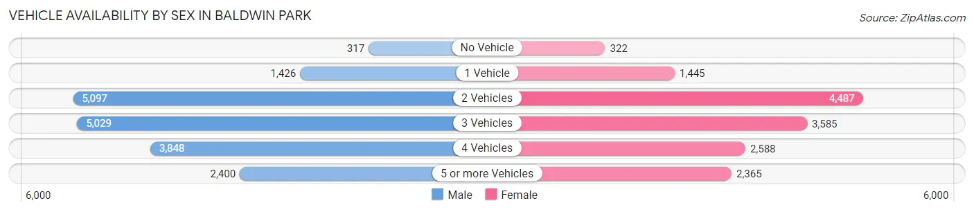Vehicle Availability by Sex in Baldwin Park