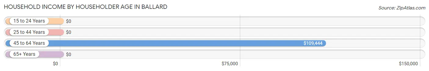 Household Income by Householder Age in Ballard