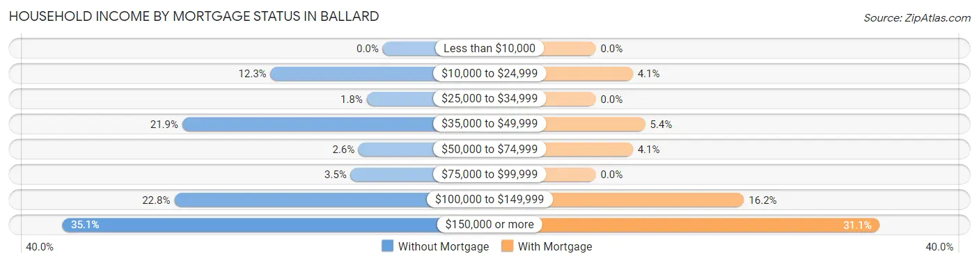 Household Income by Mortgage Status in Ballard