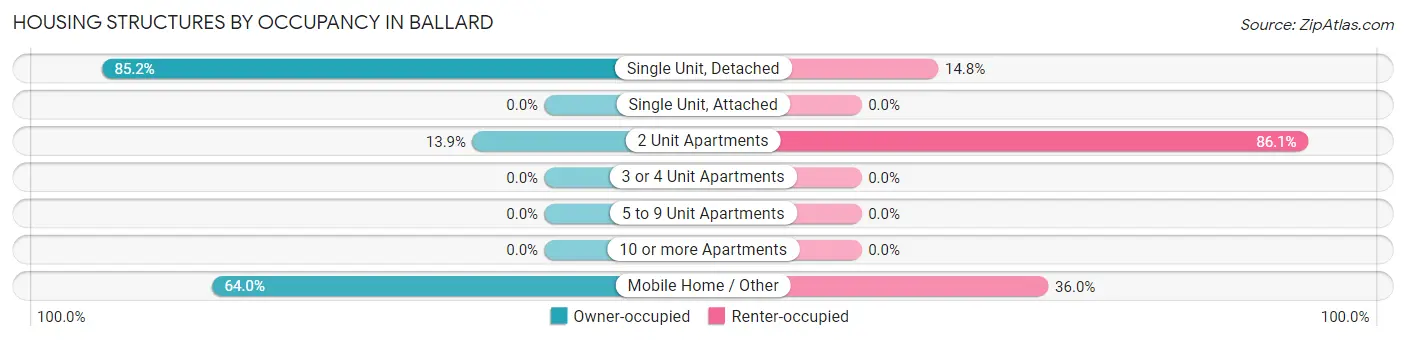 Housing Structures by Occupancy in Ballard